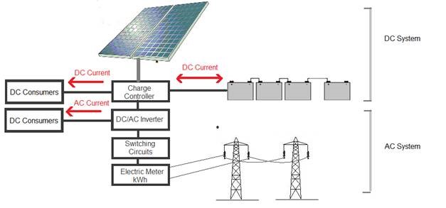 انرژی خورشیدی درون شبکه
