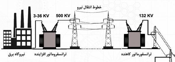 تولید برق در نیروگاه